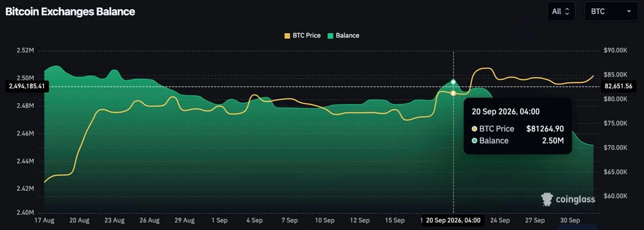 🤔 Coinglass: С 20 сентября с криптобирж вывели около 50,000 BTC ($2,3b) – чистый отток.