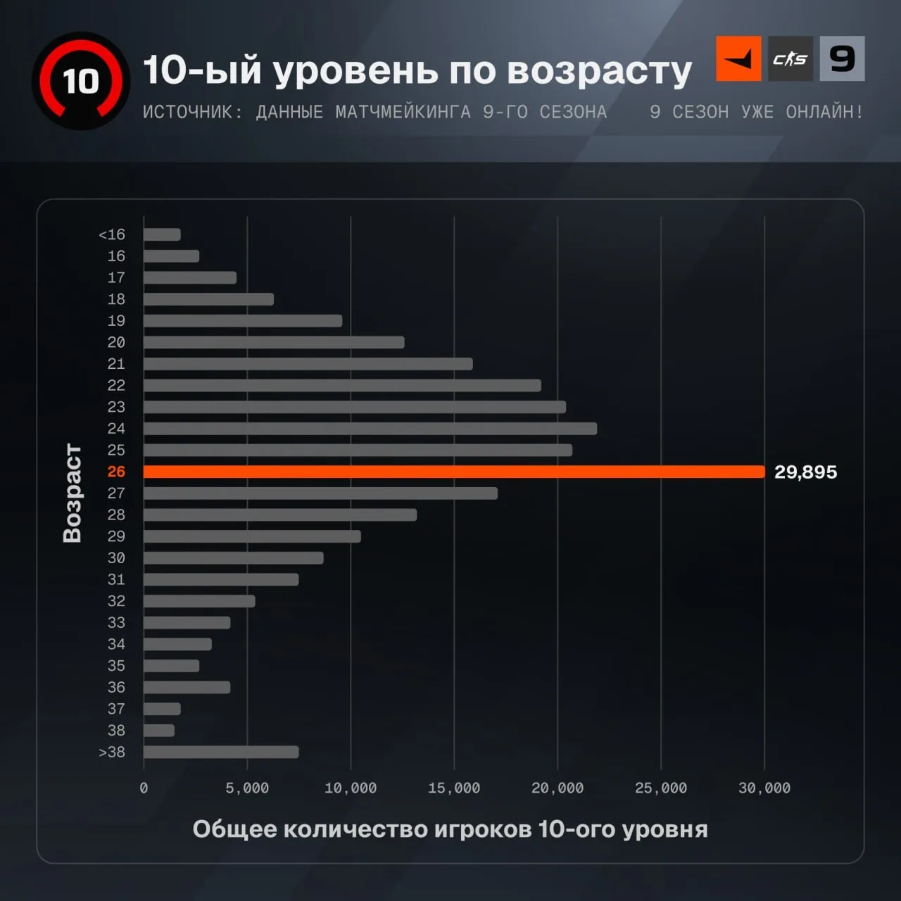 🏆 Игроков с десятым уровнем на FACEIT теперь больше всего в 26 лет