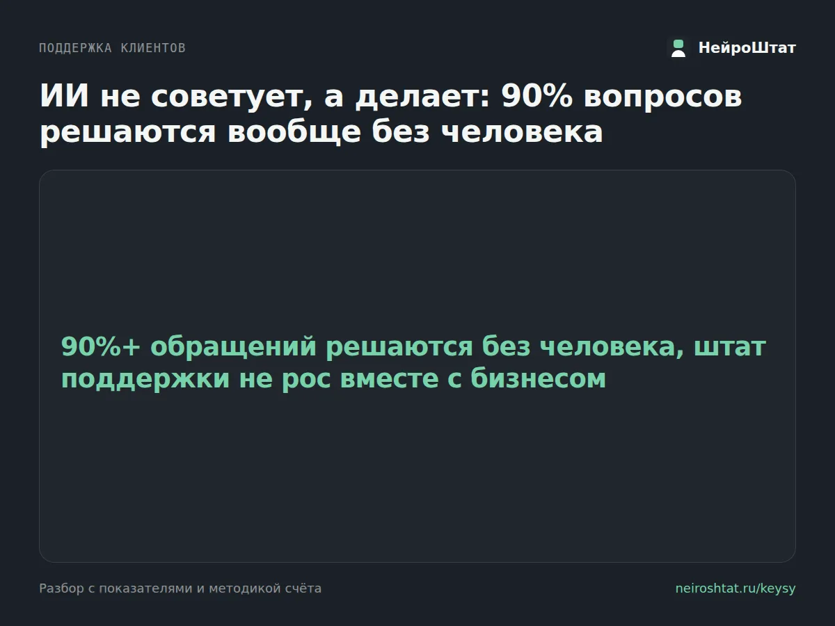 Как онлайн-школа закрыла 90% обращений без новых сотрудников