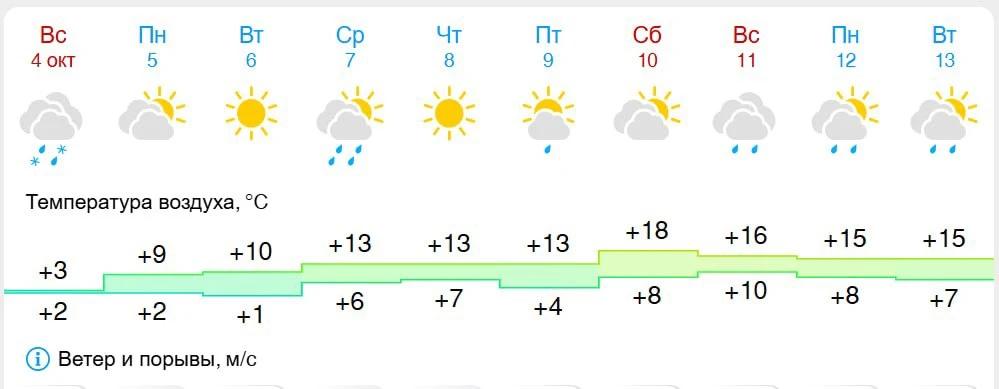 В Татарстан снова идет теплая погода 🌞