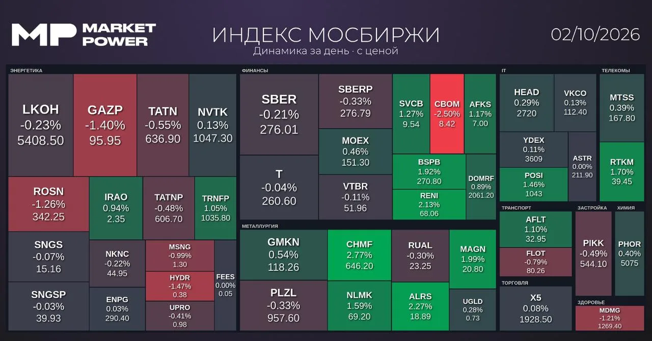 Рынок после закрытия