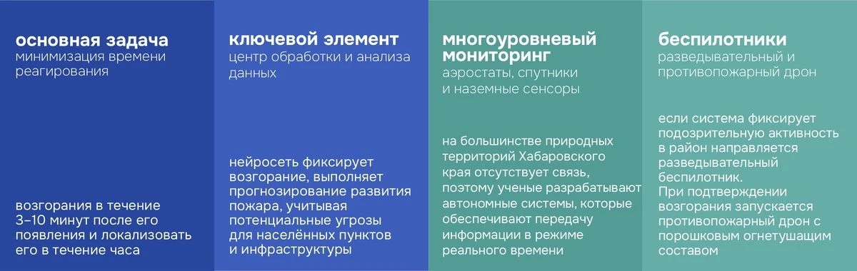 🔥 Учёные ТОГУ разрабатывают интеллектуальную систему борьбы с лесными пожарами при поддержке програм