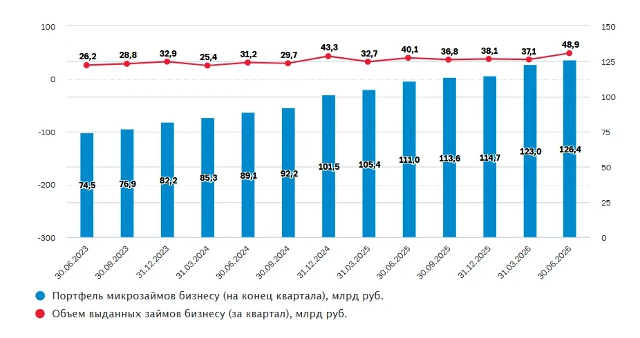 ↗️ МФО в I полугодии нарастили выдачу займов бизнесу на 18%