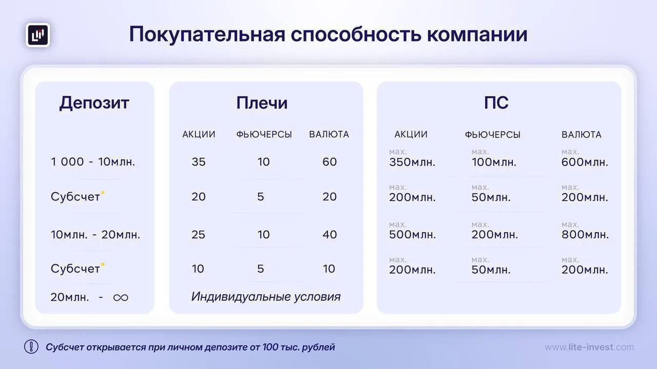 Плечи — это возможность открыть сделки на сумму, превышающую ваши средства, используя з...