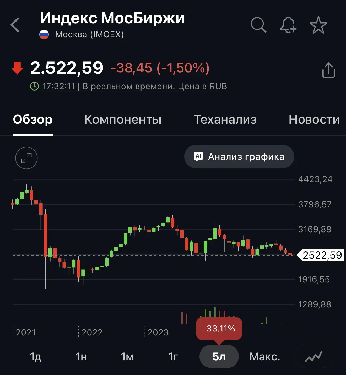 📊Индекс Мосбиржи у важнейшей поддержки 2520 пунктов
