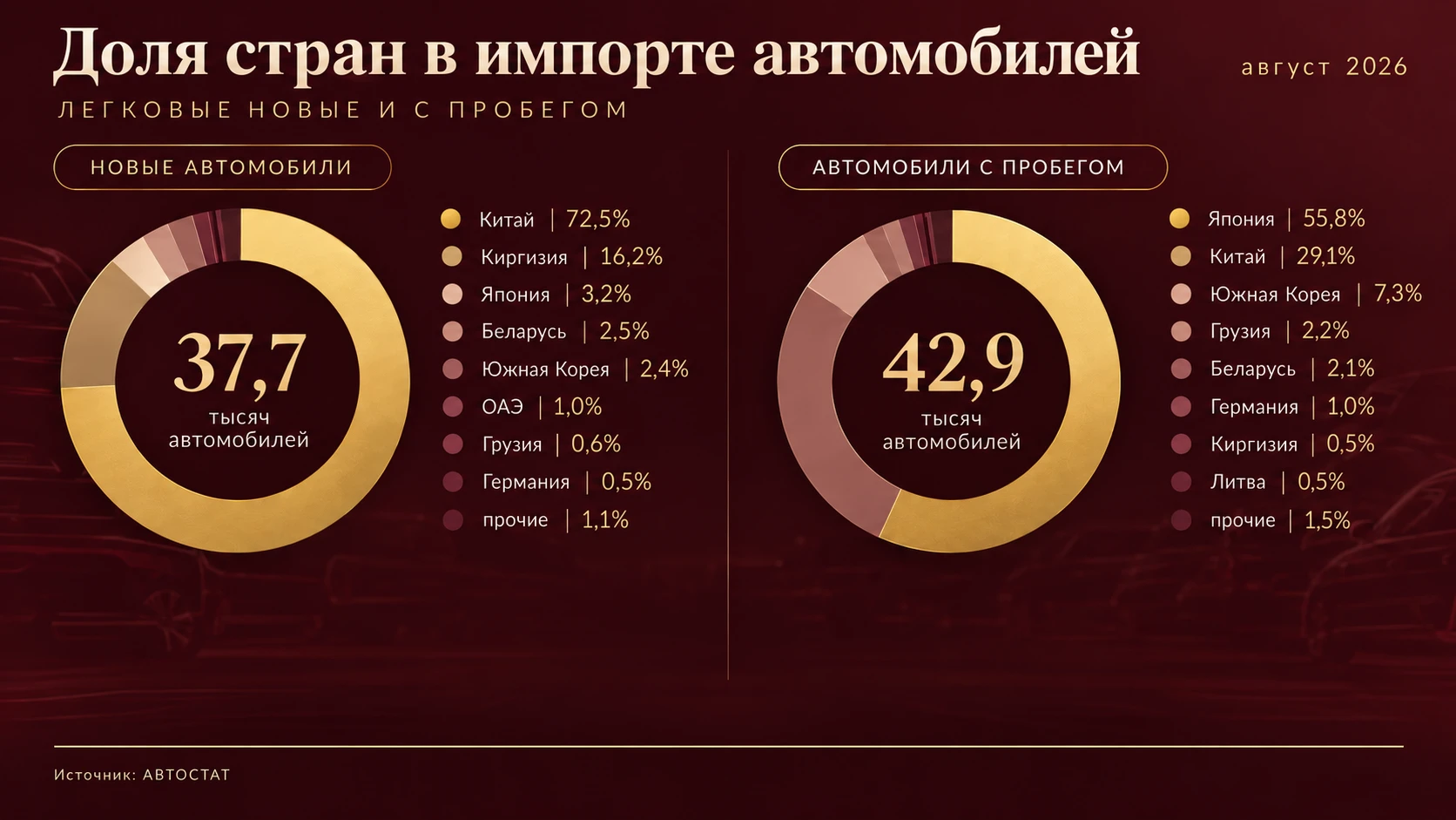 Больше новых машин — и меньше подержанных