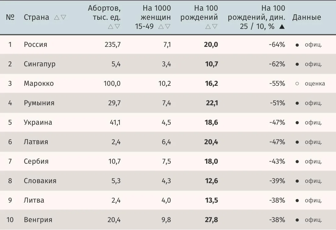 Россия за 15 лет сократила число абортов вчетверо и стала мировым лидером по темпам их ...