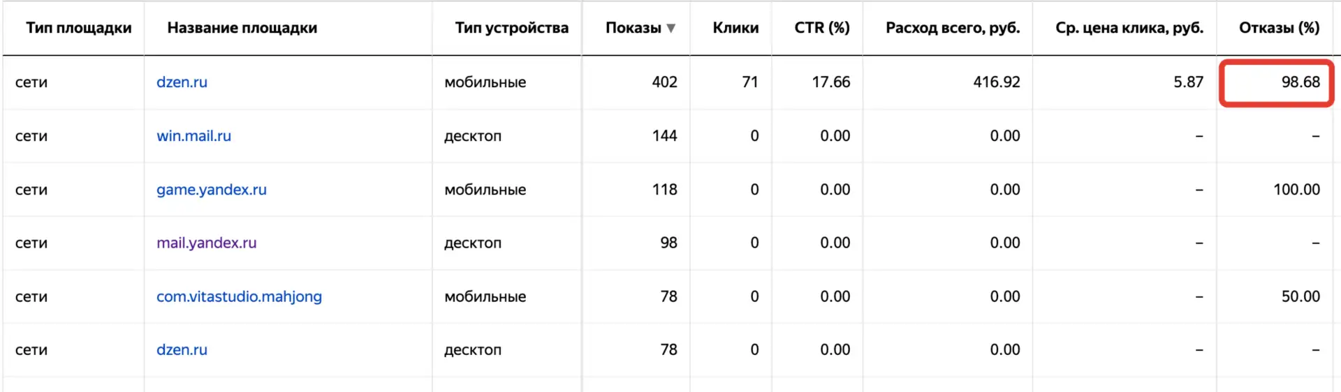 Дзен всё чаще расстраивает