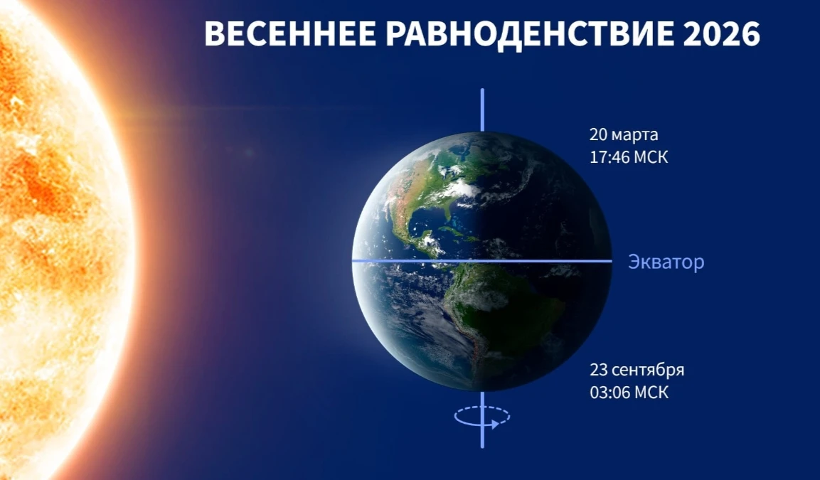 День весеннего равноденствия в 2026 году наступит 20 марта в 17:46 по московскому време...