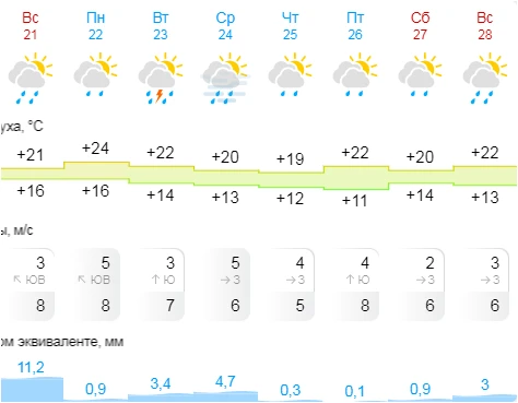 ☀ В Златоусте жаркая погода задержится до начала июля.