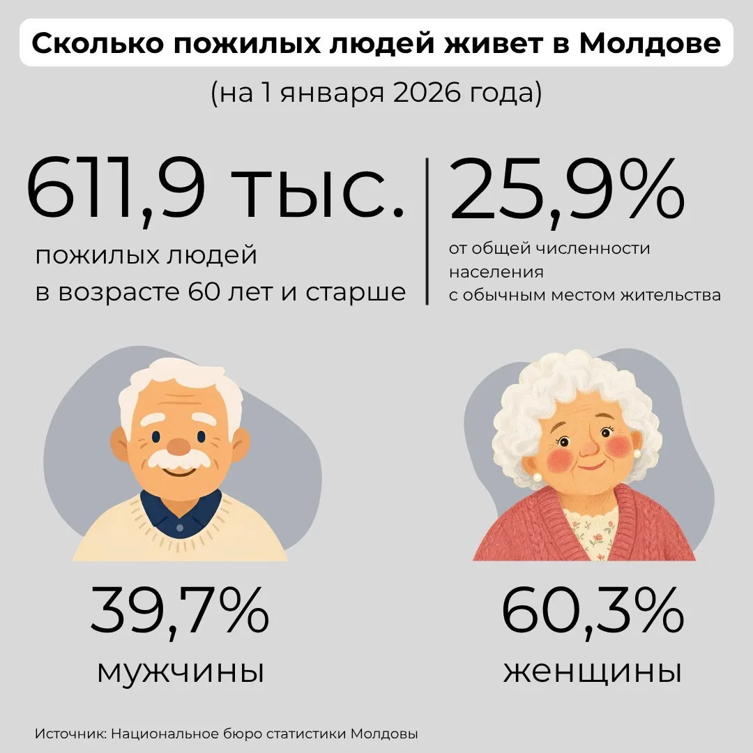 Численность пожилого населения в Молдове растет — Нацбюро статистики опубликовало данны...