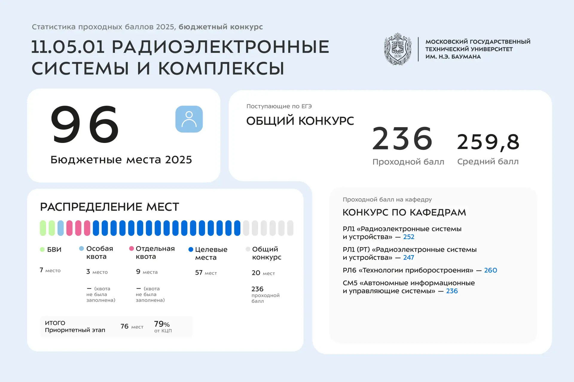 📊 Статистика проходных баллов 2025 года | 11 УГСН  Сегодня делимся инфографикой со статистикой по за