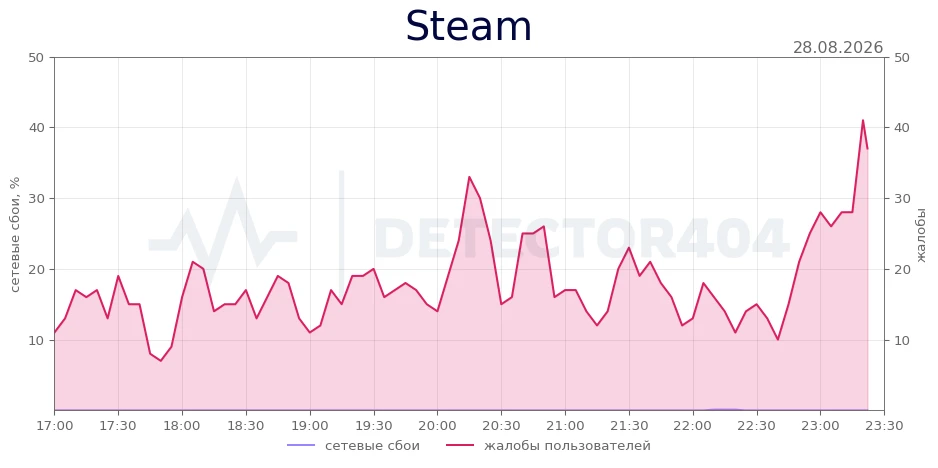 Steam - всплеск жалоб