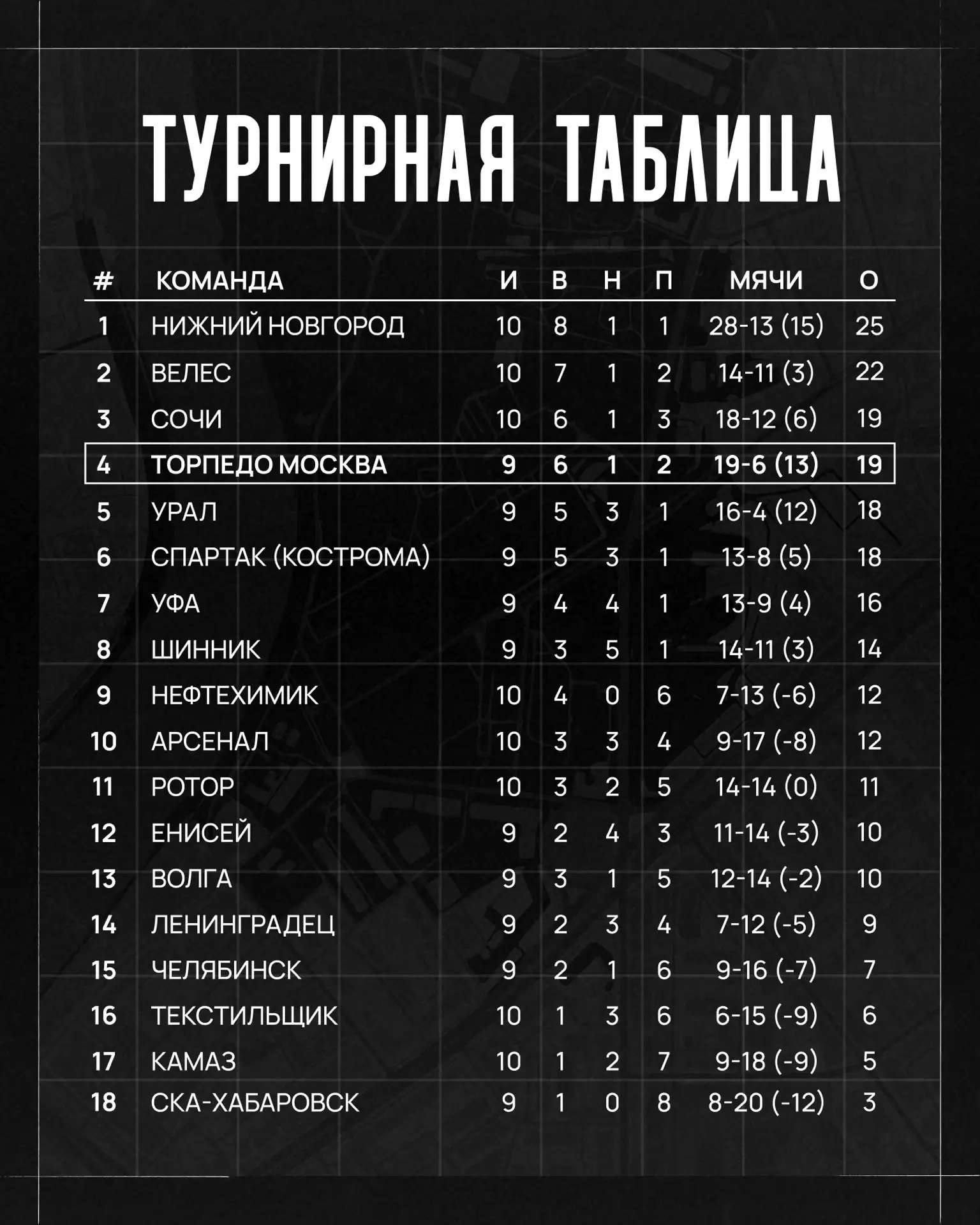 📊 Завершаем воскресный вечер беглым взглядом на турнирную таблицу.