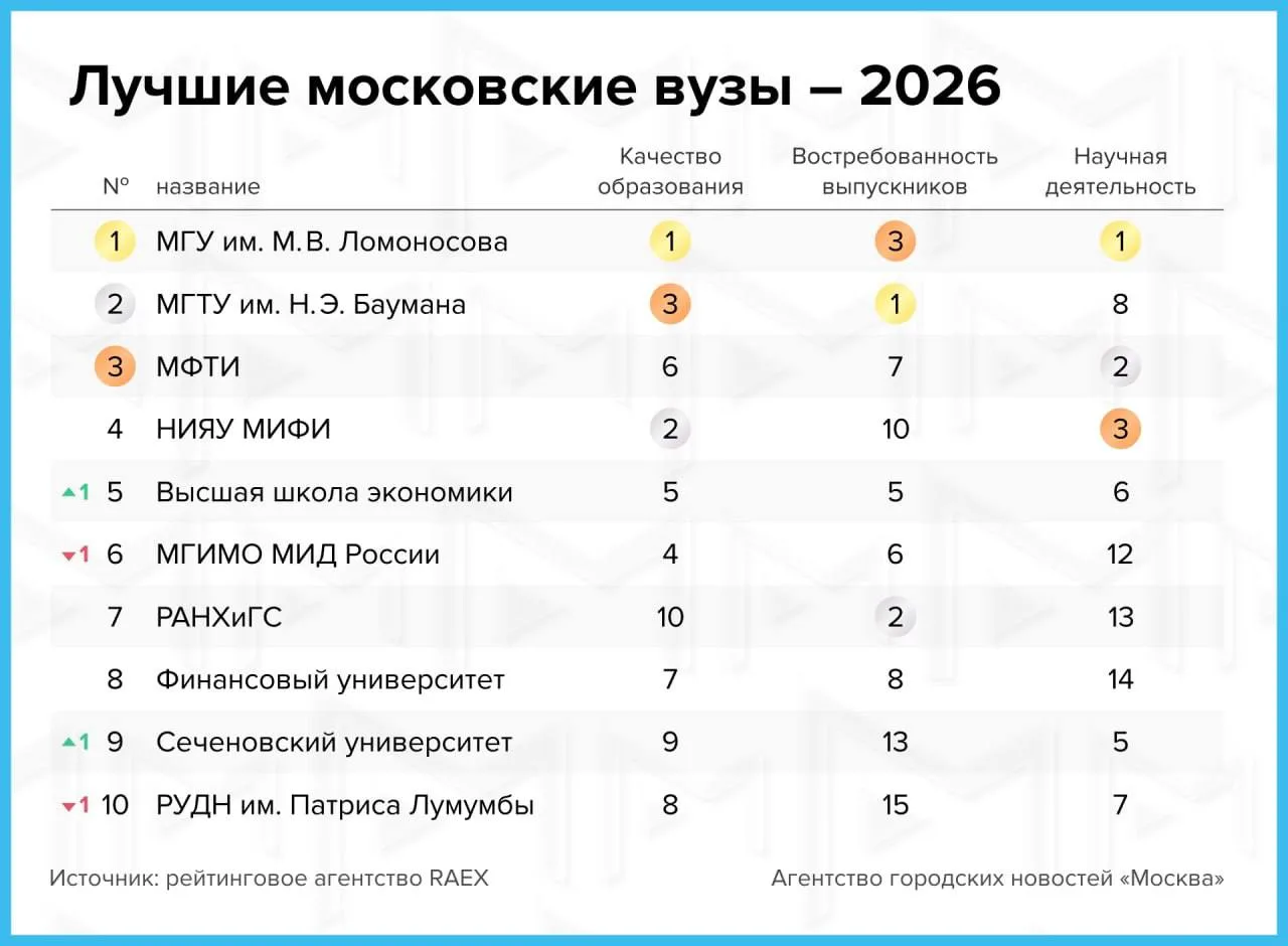 👨‍🎓 Появился рейтинг лучших вузов Москвы
