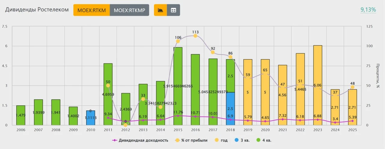 ⚡️📱Ростелеком. Ставка на рост.
 
📉Котировки акций компании достигли мультидна. Есть ли смысл присм