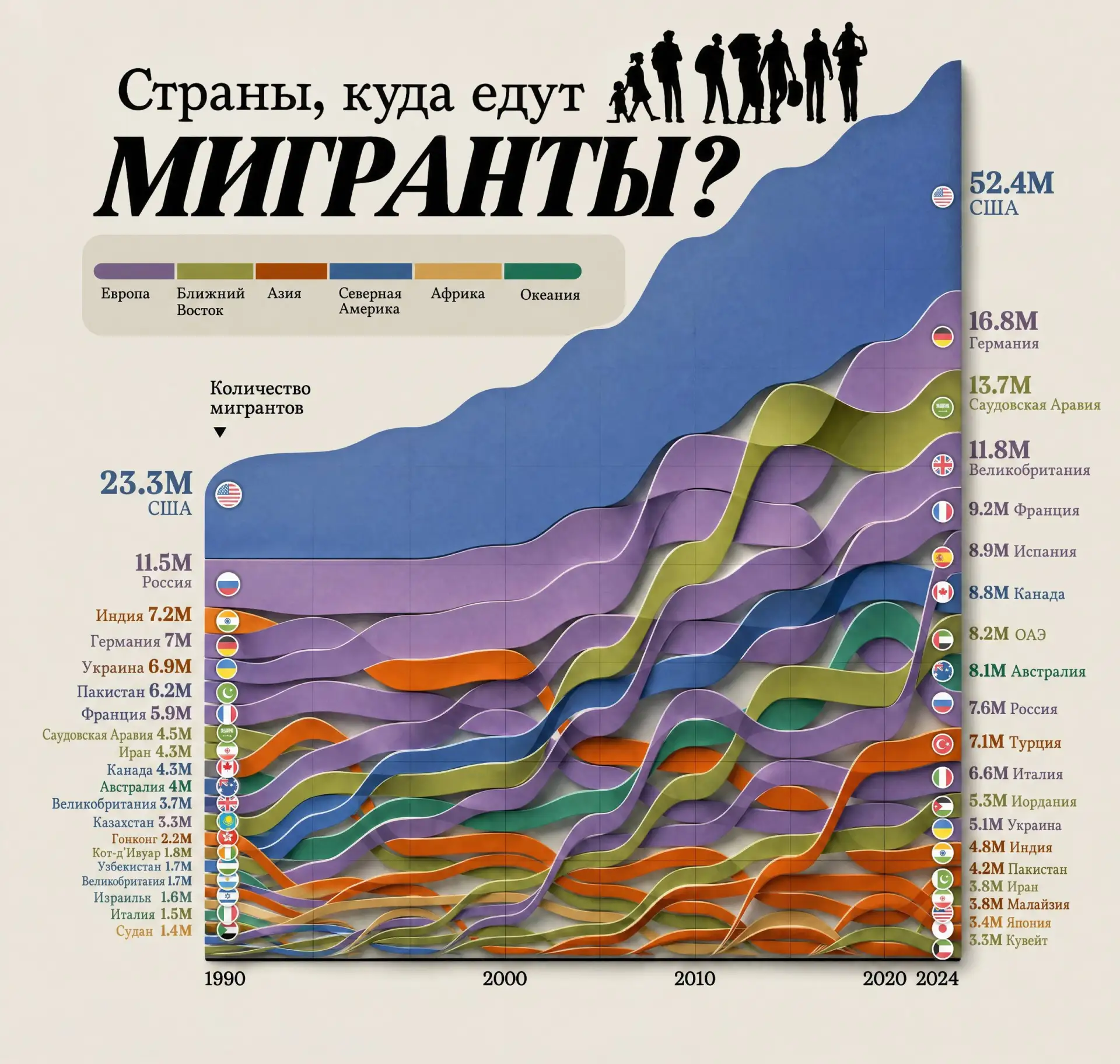 🧳 Куда едут мигранты? 🔎   🇺🇸 США по-прежнему и с огромным отрывом -  главный магнит для приезжих со 