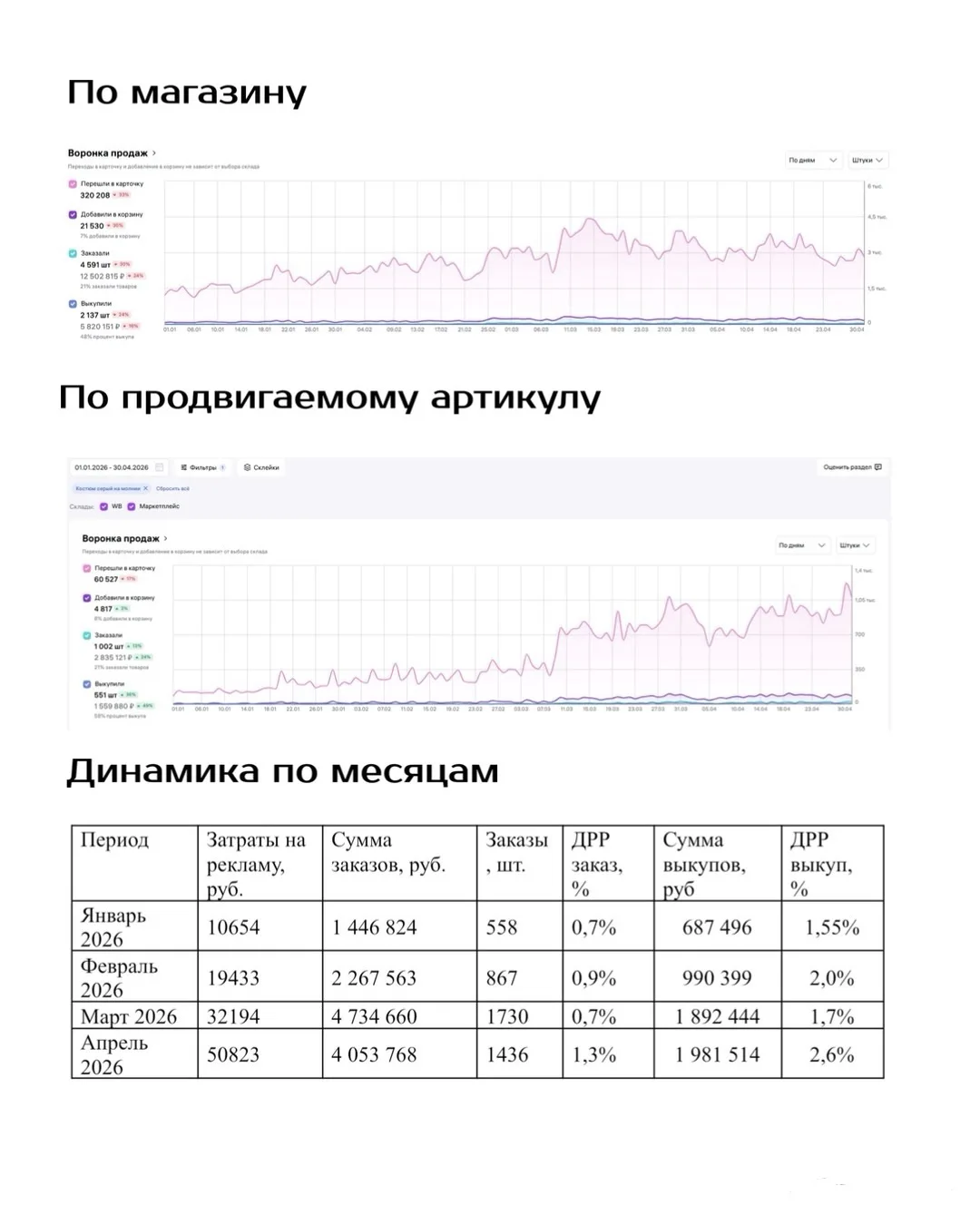 Когда CPC на WB работает лучше CPM: кейс по сезонному товару

Ниша - детские костюмы без начеса.

В 