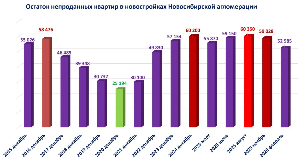 📥 Количество непроданных новостроек в Новосибирской области снизилось к максимуму 2025...