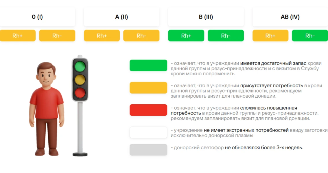 📌Донорский светофор по состоянию на 27 июля 2026 года.
