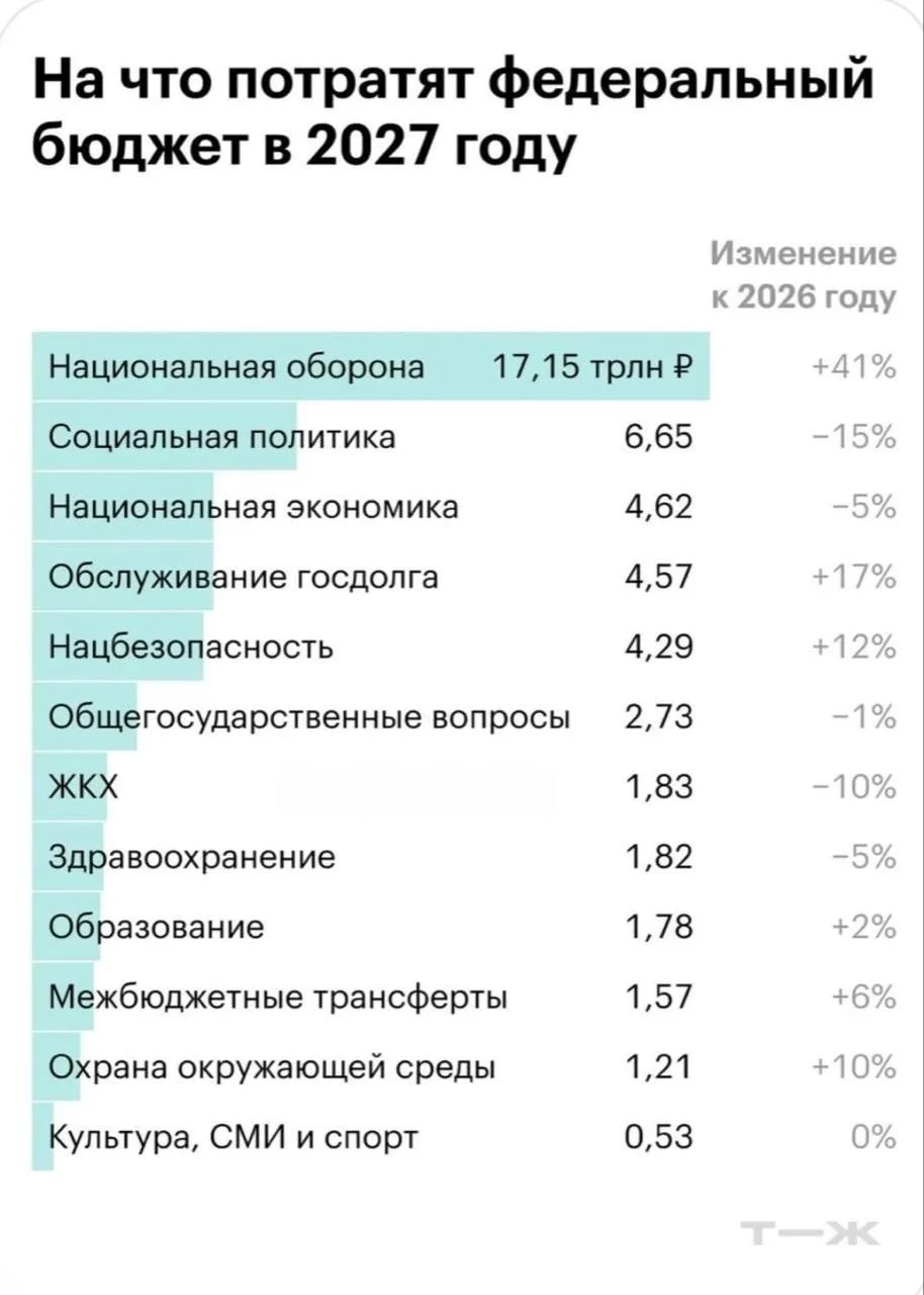 А вот и карта бюджета на 2027 год подъехала — на оборону выделят рекордные 17,15 трлн р...