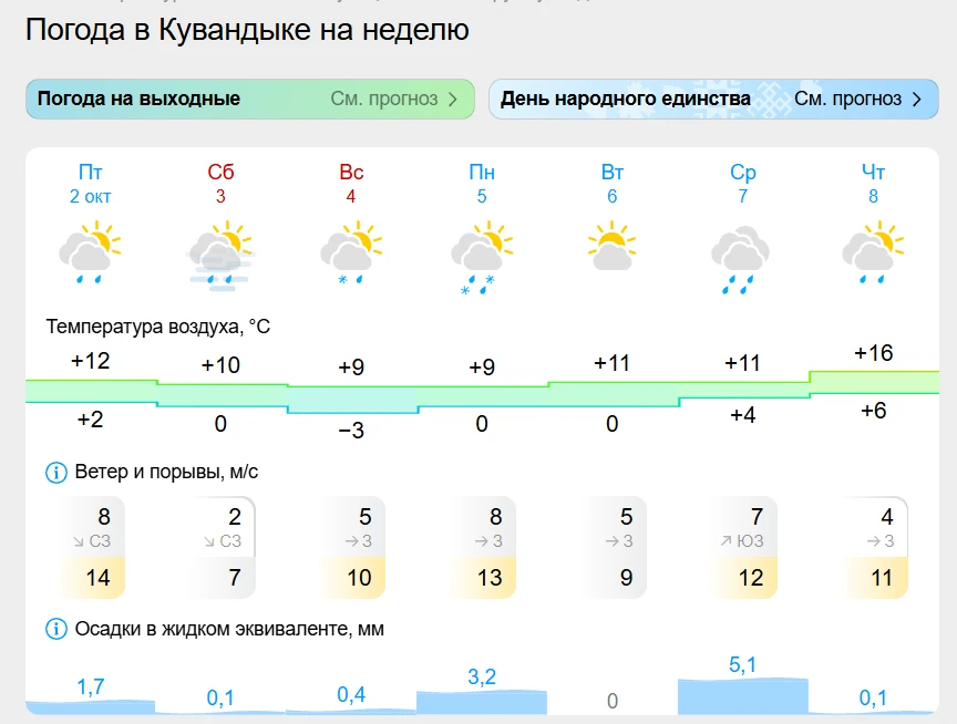 Прогноз погоды по Кувандыку на неделю и на завтра, 3 октября, от Гисметео
