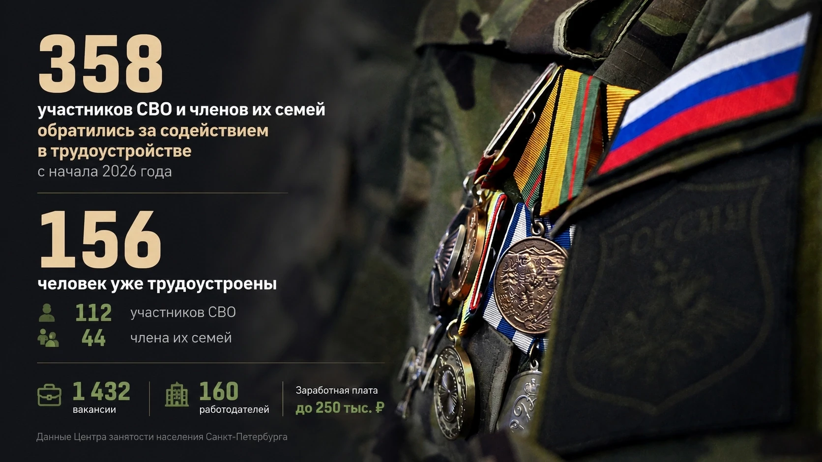 Работа – важная часть возвращения к мирной жизни 

С начала 2026 года 358 участников СВО и членов их