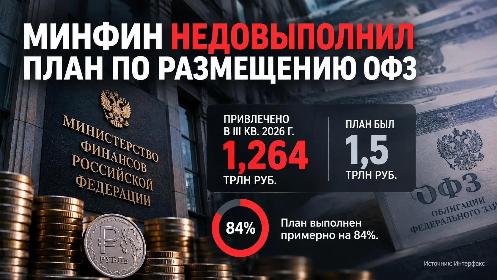 🇷🇺 Новость: в 3 квартале 2026 года Минфин привлёк через размещение ОФЗ 1,264 триллион...