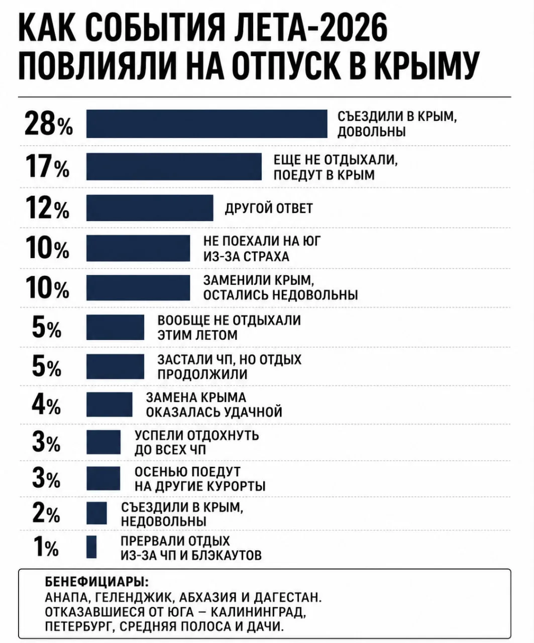 ‼Попался мне тут в одном из пабликов Телеграма прелюбопытный опрос