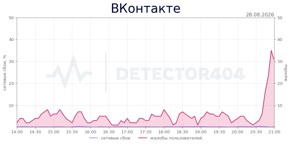 ВКонтакте - всплеск жалоб