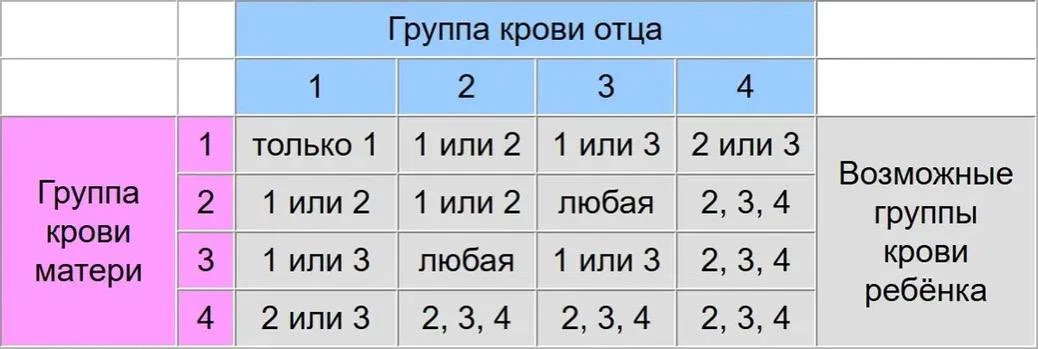 Какая группа крови будет у ваших деток, изучаем ❤️