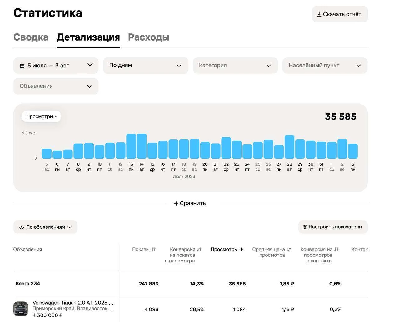 ▪️ У профессиональных продавцов на Авито появилась полезная аналитика, которая помогает понять не то