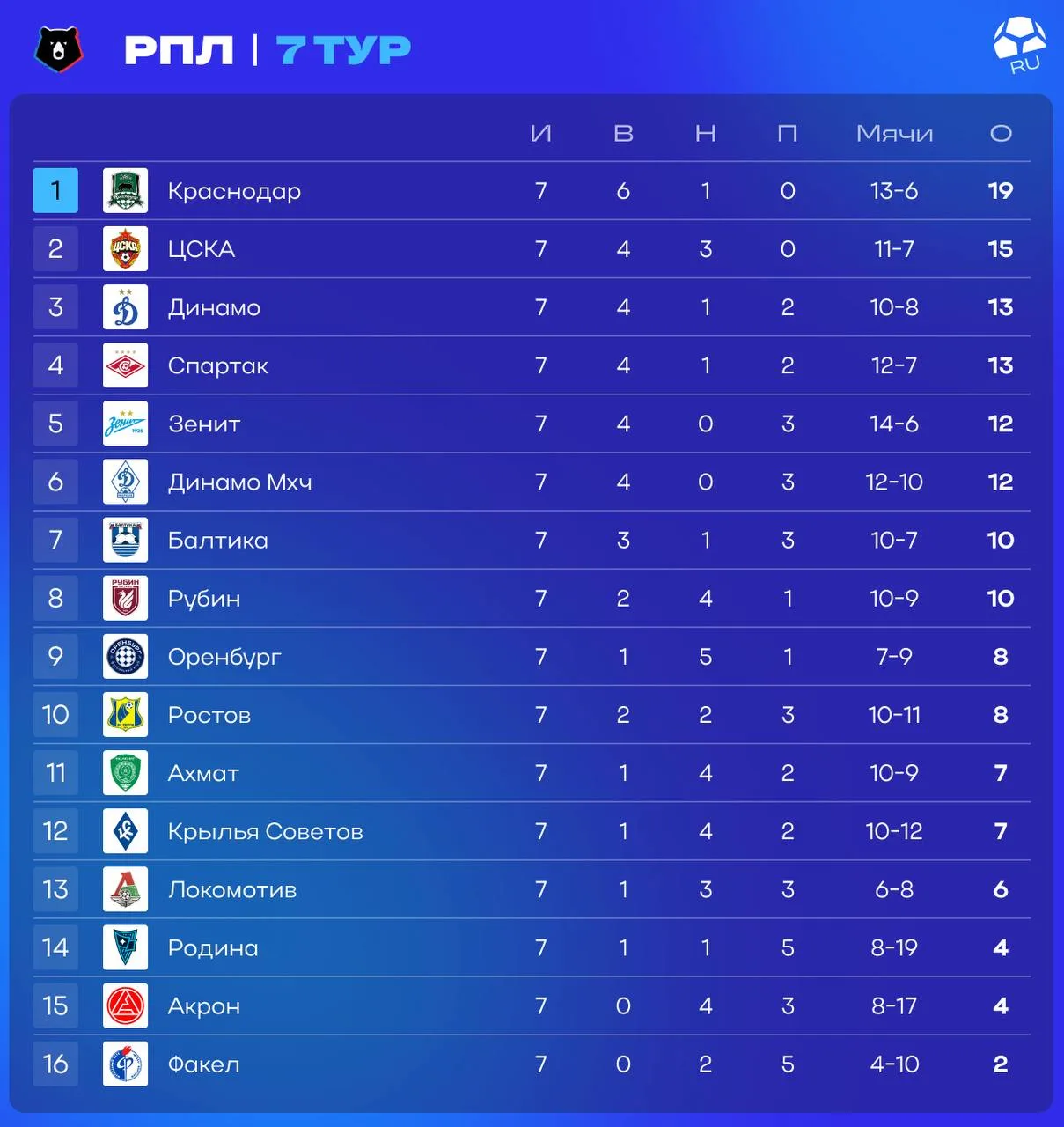 ⚽️ «Краснодар» – лидер с отрывом, «Зенит» – пятый. Таблица после 7 туров