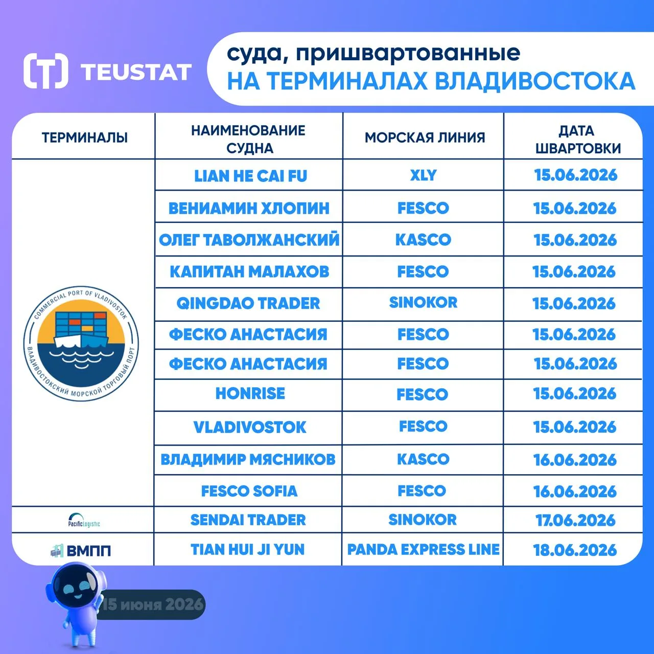 🚢 Подготовили для вас сводку о текущем нахождении судов на терминалах Владивостока!

#пришвартованн