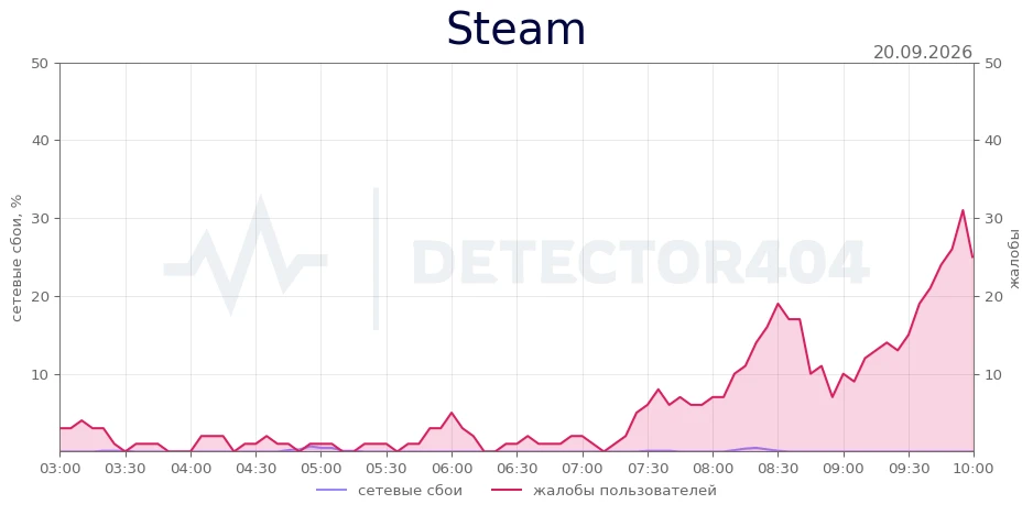 Steam - всплеск жалоб