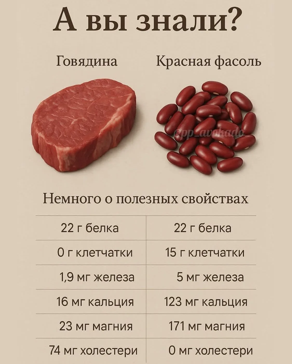 Сравнение говядины и красной фасоли по макро-микро нутриентам🔥

Это не призыв не есть мясо, все так