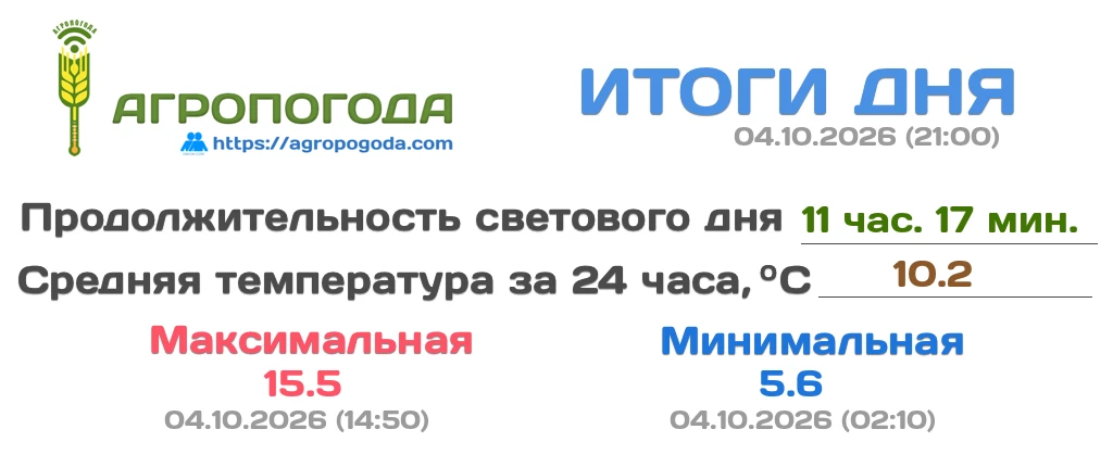 Итоговая сводка на 04.10.2026 (21:00)