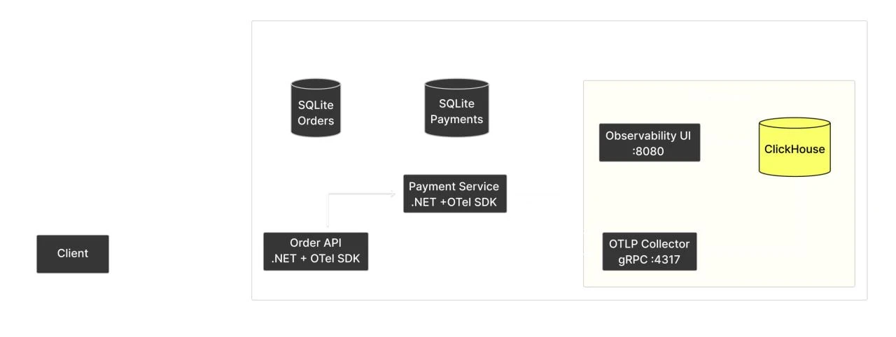 Logging, Metrics, and Distributed Tracing in .NET with OpenTelemetry and ClickStack