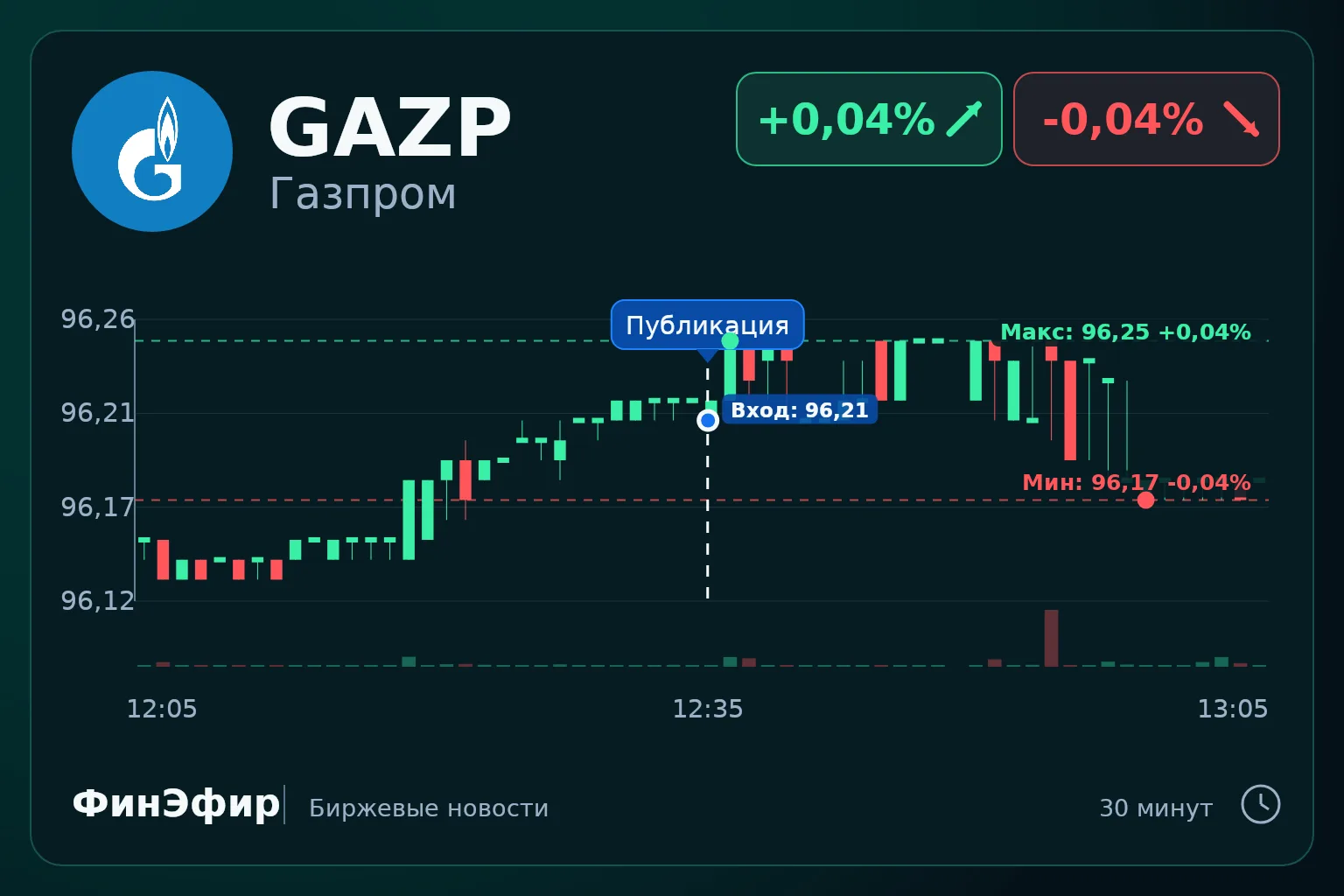 «Газпром» заявил о рекордно низком для начала октября запасе газа в Инчукалнском ПХГ: н...