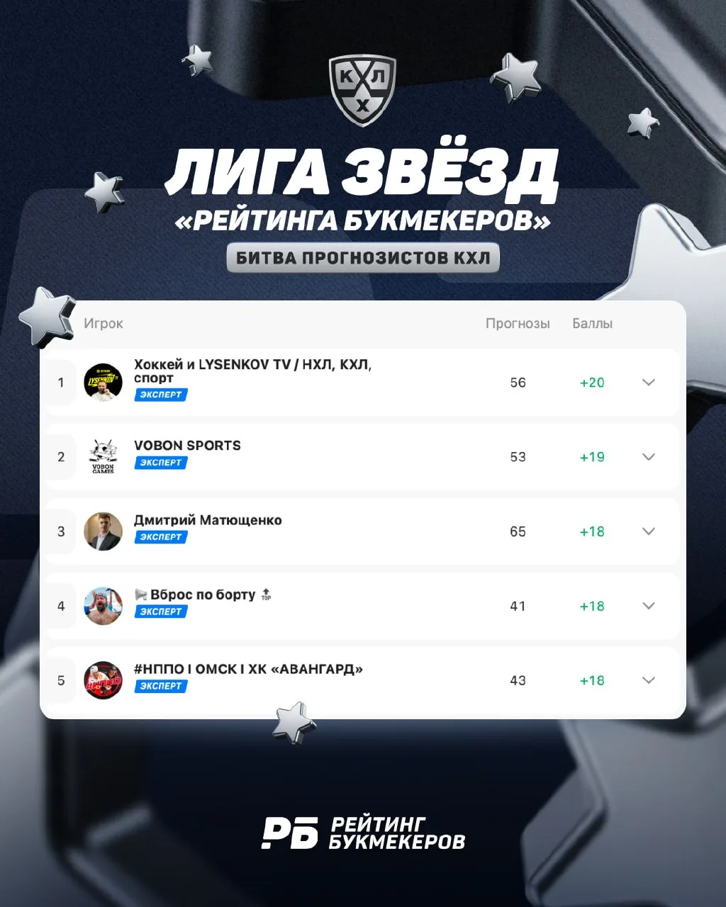 🏒 Впереди десятый игровой день регулярного чемпионата Континентальной Хоккейной Лиги. ...