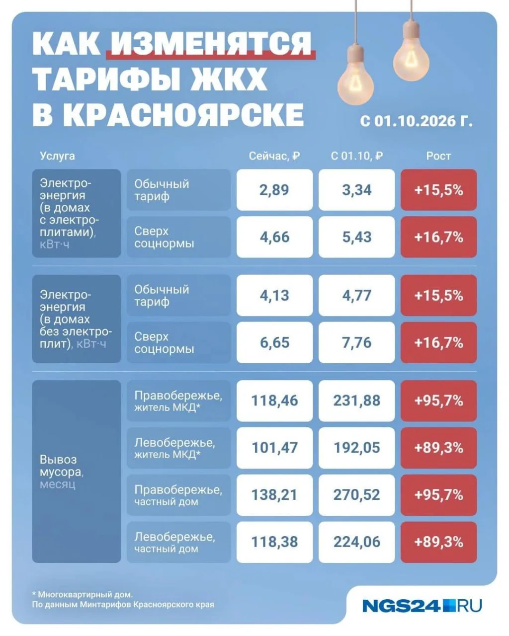 С 1 октября в России проиндексируют тарифы на коммунальные услуги.