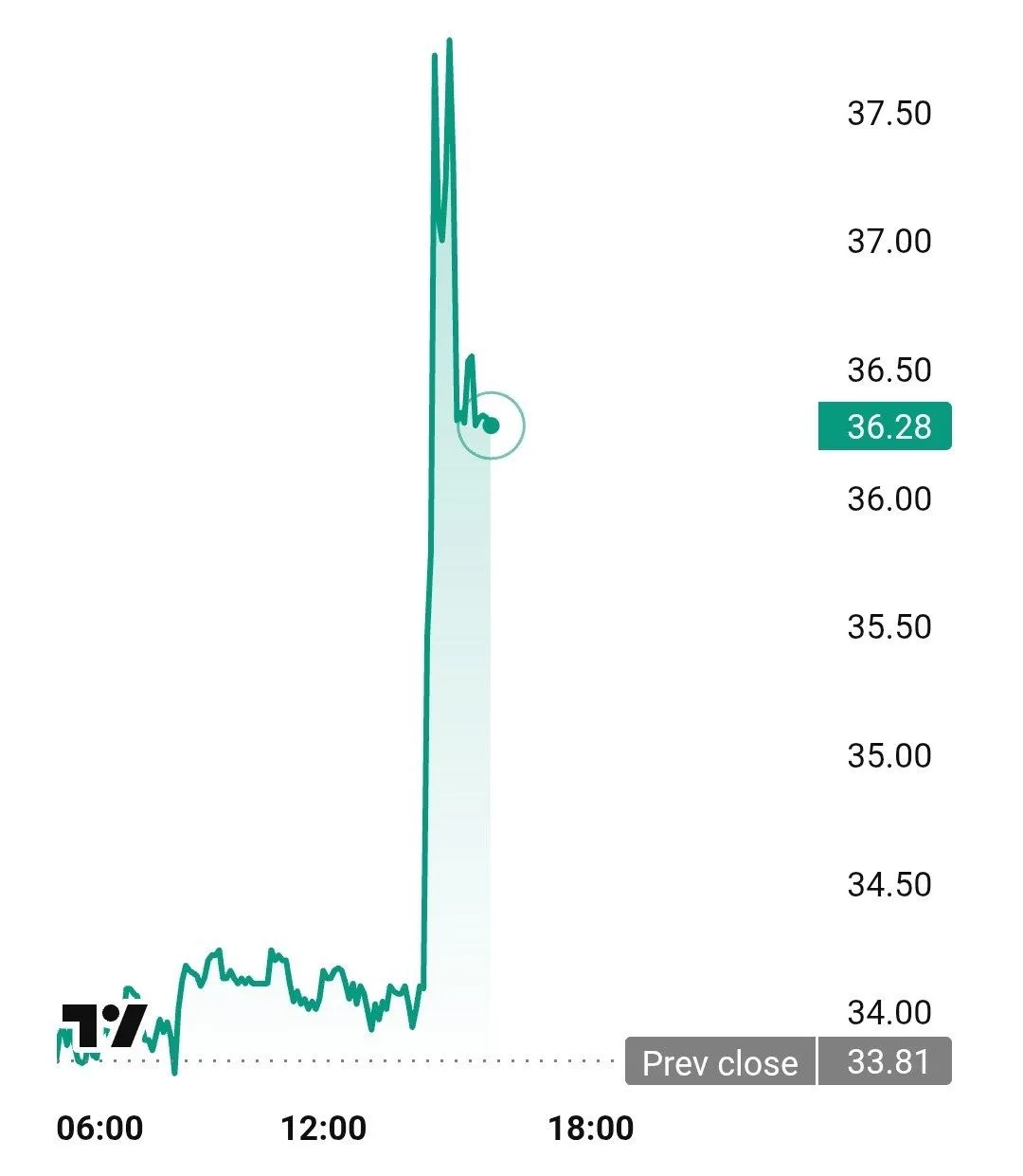 📈 Котировки девелопера GloraX на Мосбирже выросли на 15% после того, как акционеры ком...