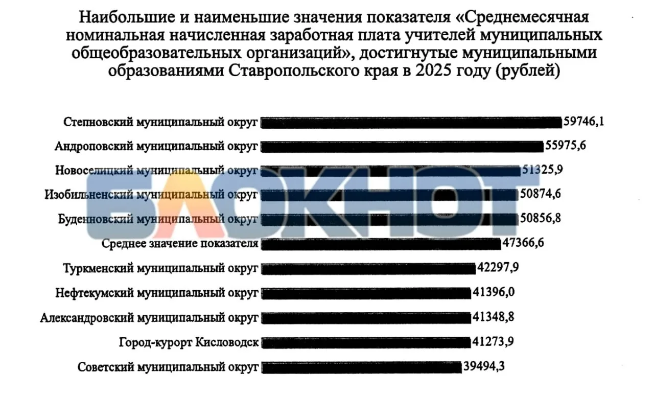 ⚡Отчет властей Ставрополья: зарплаты учителей варьируются от 39 до 60 тысяч рублей