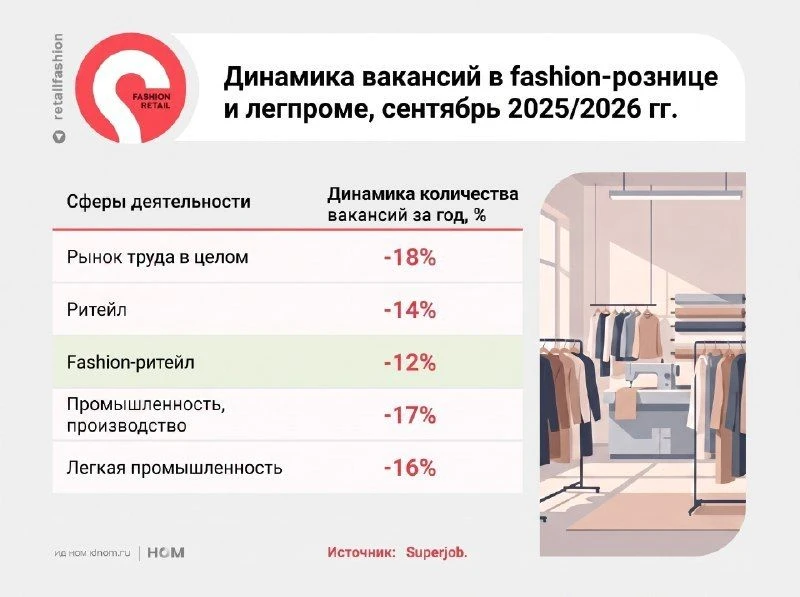 В fashion-ритейле вакансий стало меньше на 12% за год, в легпроме – на 16%