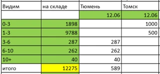 запланированные отгрузки машин со склада Кора Сибири в Видиме