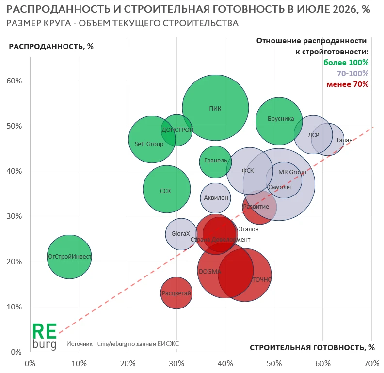 Коллеги пишут, что многие компании лидеры российского рынка жилья сократили вывод новых...