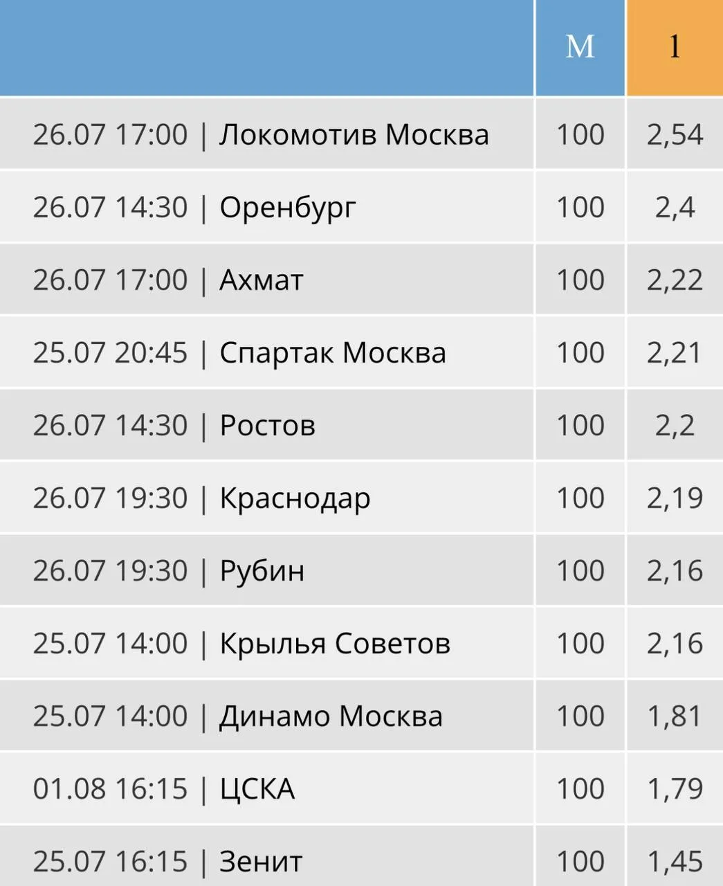 📊 Рейтинг клубов РПЛ по среднему индивидуальному тоталу желтых карточек 🟨

М - количество матчей (