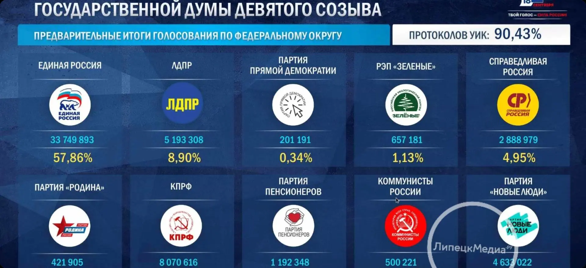 ЦИК России на своем сайте опубликовал итоги выборов по партийным спискам в Госдуму посл...