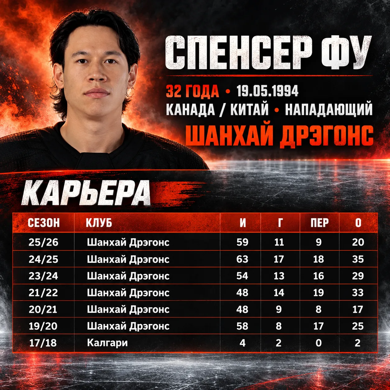 Нападающий Спенсер Фу покидает состав хоккейного клуба «Сочи», по семейным обстоятельст...
