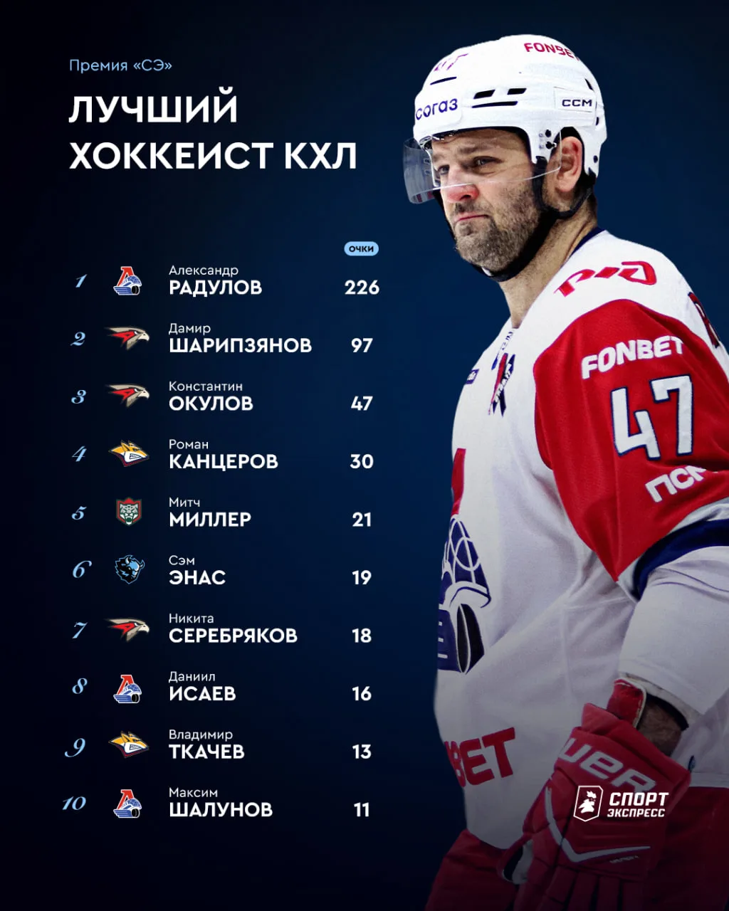 РАДУЛОВ — ЛУЧШИЙ ХОККЕИСТ СЕЗОНА КХЛ ПО ИТОГАМ ГОЛОСОВАНИЯ «СЭ» 🏆